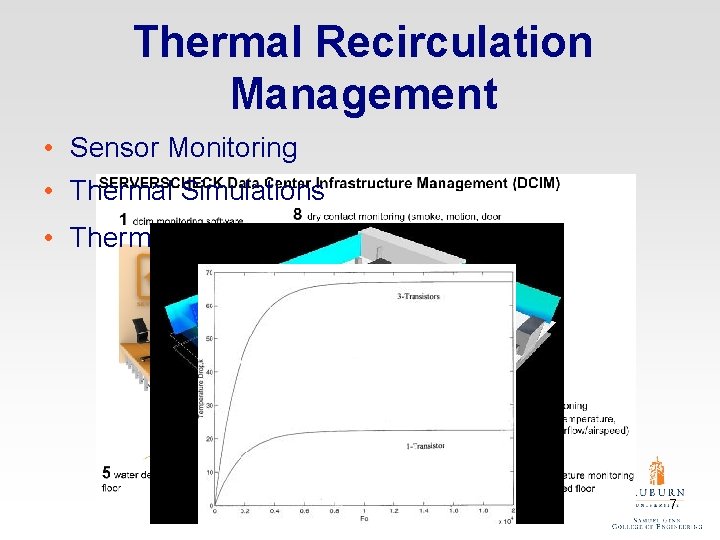 Thermal Recirculation Management • Sensor Monitoring • Thermal Simulations • Thermal Model 7 