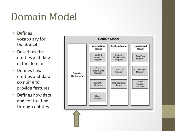 Domain Model • Defines vocabulary for the domain • Describes the entities and data