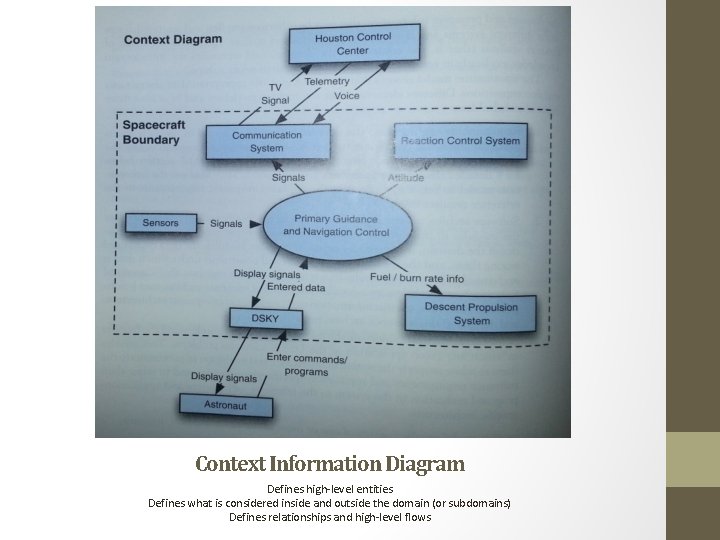 Context Information Diagram Defines high-level entities Defines what is considered inside and outside the