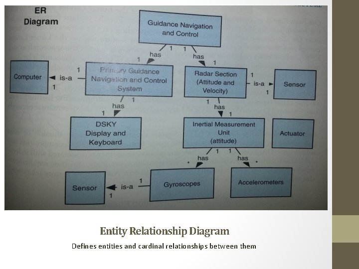 Entity Relationship Diagram Defines entities and cardinal relationships between them 