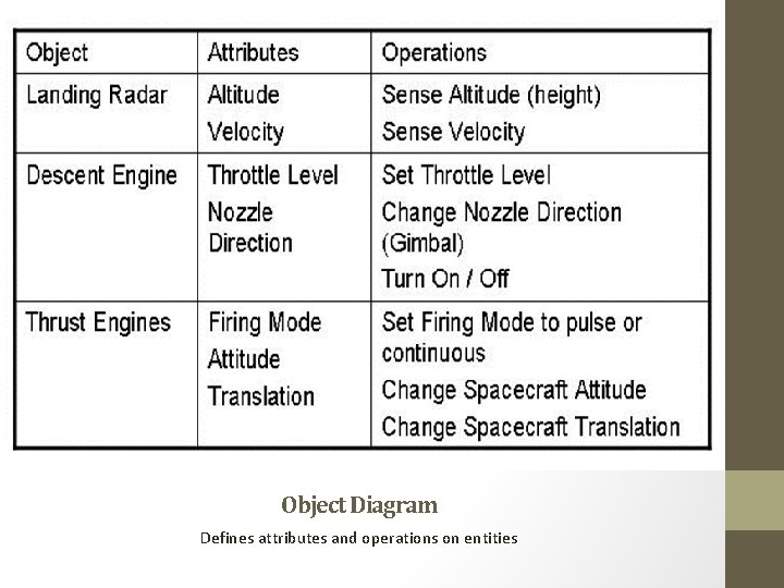 Object Diagram Defines attributes and operations on entities 