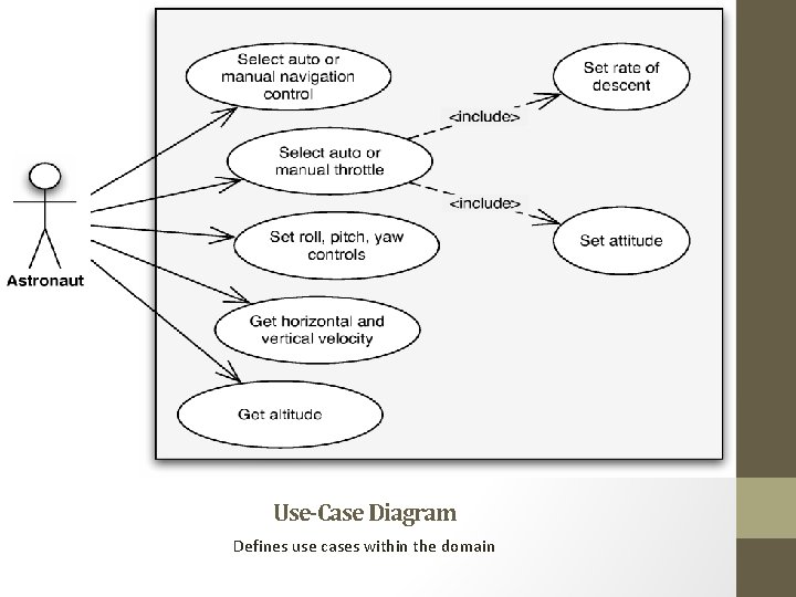 Use-Case Diagram Defines use cases within the domain 
