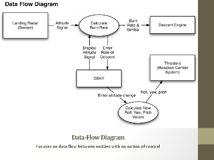 Data-Flow Diagram Focuses on data flow between entities with no notion of control 