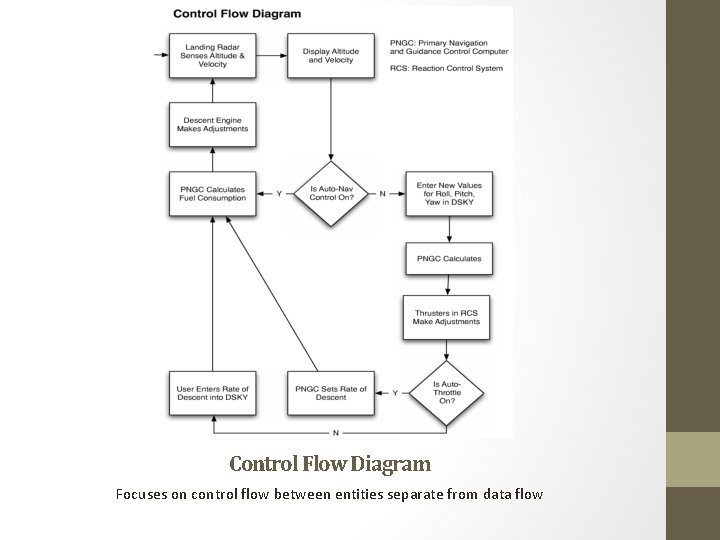 Control Flow Diagram Focuses on control flow between entities separate from data flow 