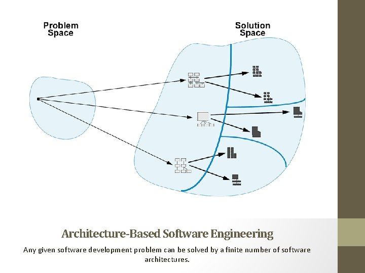 Architecture-Based Software Engineering Any given software development problem can be solved by a finite