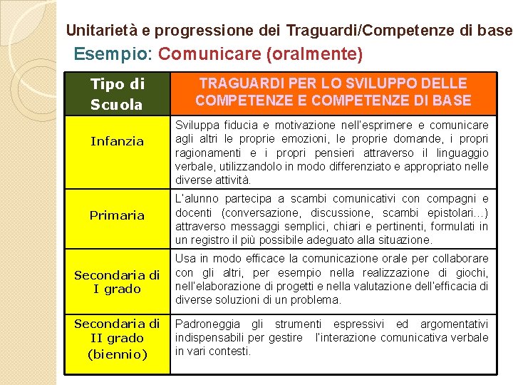 Unitarietà e progressione dei Traguardi/Competenze di base Esempio: Comunicare (oralmente) Tipo di Scuola Infanzia