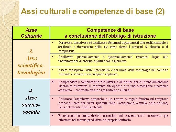 Assi culturali e competenze di base (2) Asse Culturale 3. Asse scientificotecnologico 4. Asse