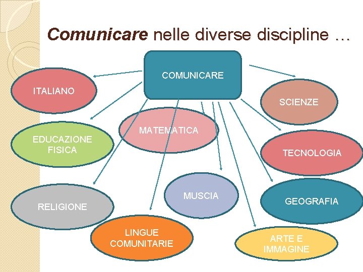 Comunicare nelle diverse discipline … COMUNICARE ITALIANO SCIENZE EDUCAZIONE FISICA MATEMATICA TECNOLOGIA MUSCIA RELIGIONE