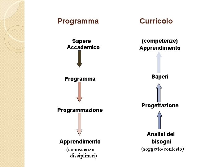 Programma Sapere Accademico Programmazione Apprendimento (conoscenze disciplinari) Curricolo (competenze) Apprendimento Saperi Progettazione Analisi dei