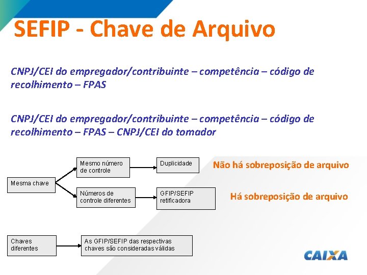 SEFIP - Chave de Arquivo CNPJ/CEI do empregador/contribuinte – competência – código de recolhimento