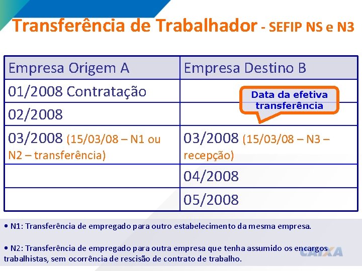 Transferência de Trabalhador - SEFIP NS e N 3 Empresa Origem A 01/2008 Contratação