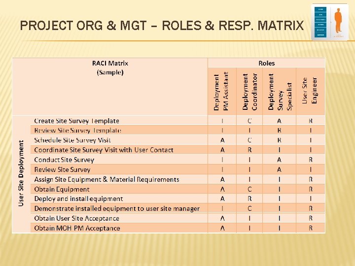 PROJECT ORG & MGT – ROLES & RESP. MATRIX 
