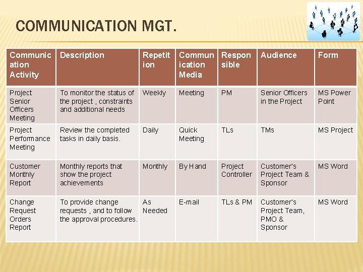 COMMUNICATION MGT. Communic ation Activity Description Project Senior Officers Meeting Repetit ion Commun Respon