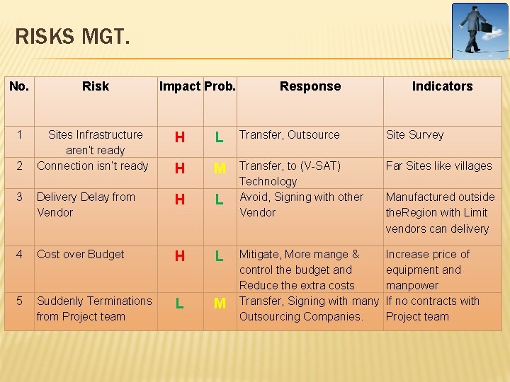 RISKS MGT. No. Risk 1 Sites Infrastructure aren’t ready Connection isn’t ready H L
