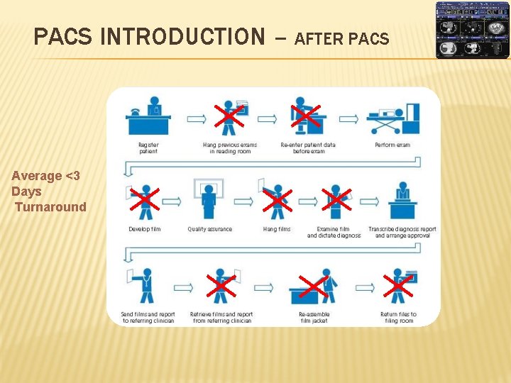 PACS INTRODUCTION – AFTER PACS Average <3 Days Turnaround 