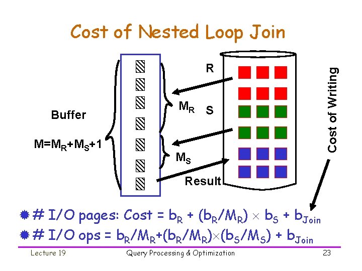 R Buffer M=MR+MS+1 MR S MS Cost of Writing Cost of Nested Loop Join