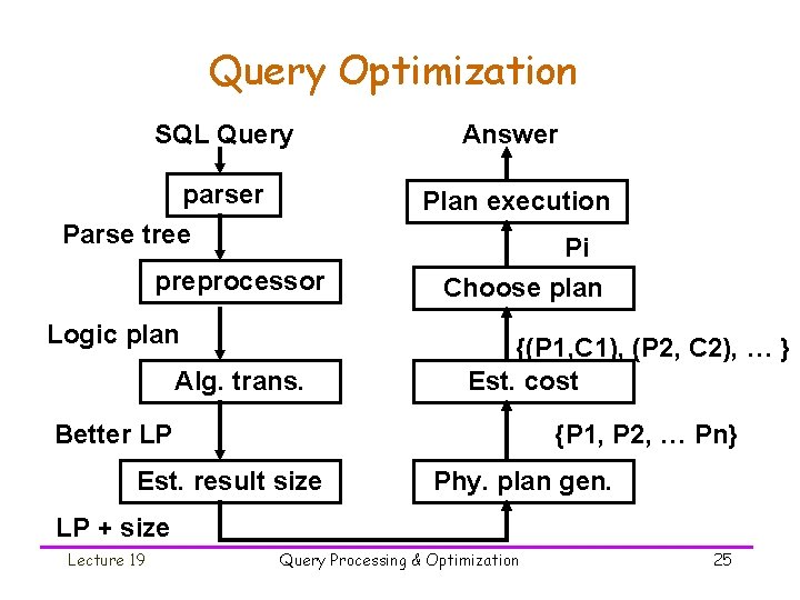 Query Optimization SQL Query parser Parse tree Answer Plan execution Pi preprocessor Logic plan