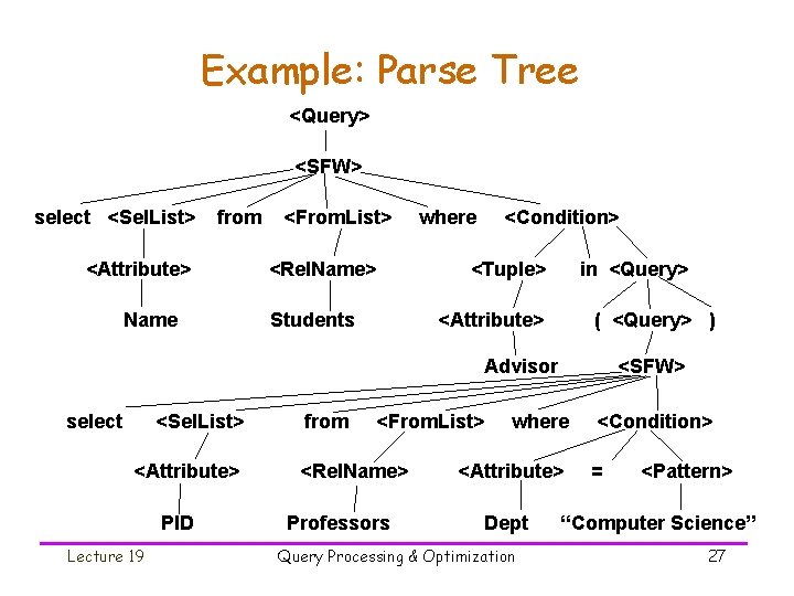 Example: Parse Tree <Query> <SFW> select <Sel. List> from <Attribute> Name <From. List> <Rel.