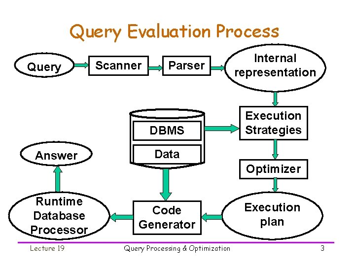 Query Evaluation Process Query Scanner Parser DBMS Answer Internal representation Execution Strategies Data Optimizer