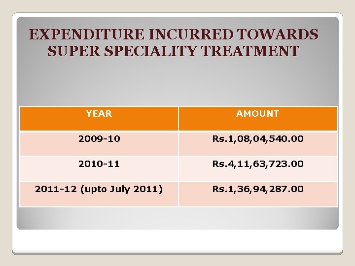 EXPENDITURE INCURRED TOWARDS SUPER SPECIALITY TREATMENT YEAR AMOUNT 2009 -10 Rs. 1, 08, 04,