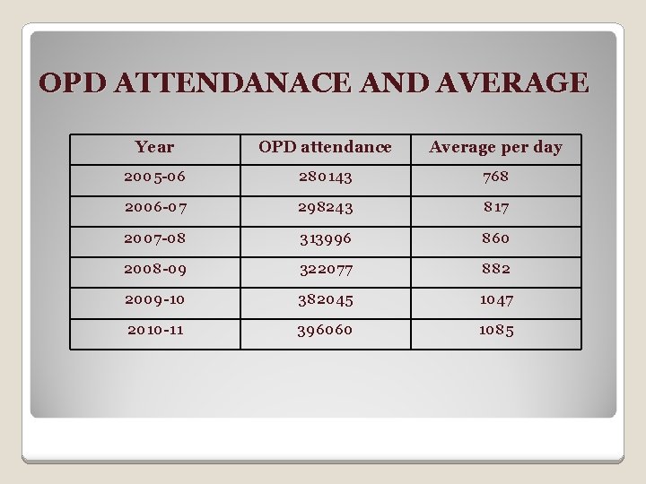 OPD ATTENDANACE AND AVERAGE Year OPD attendance Average per day 2005 -06 280143 768