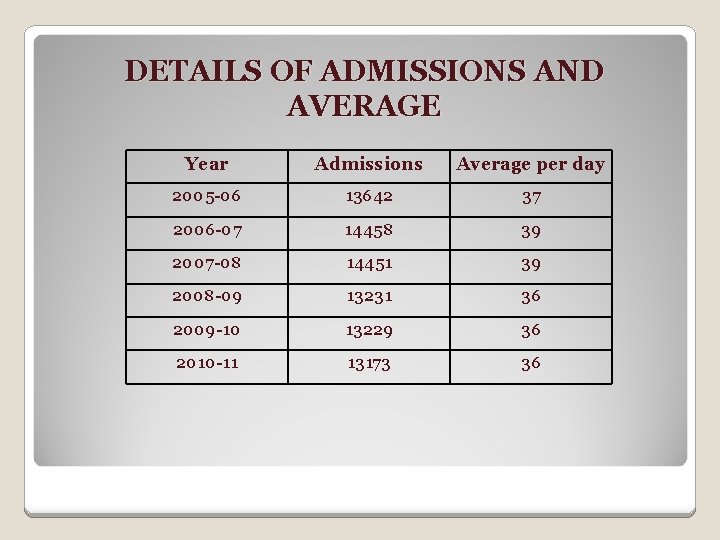 DETAILS OF ADMISSIONS AND AVERAGE Year Admissions Average per day 2005 -06 13642 37