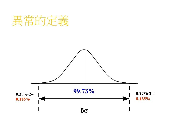 異常的定義 0. 27%/2= 0. 135% 99. 73% 0. 27%/2= 0. 135% 