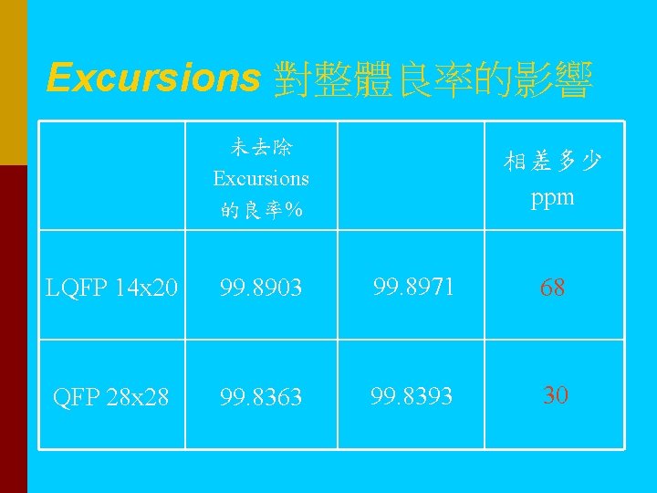 Excursions 對整體良率的影響 未去除 Excursions 的良率% 移除 Excursions的 良率% 相差多少 ppm LQFP 14 x 20
