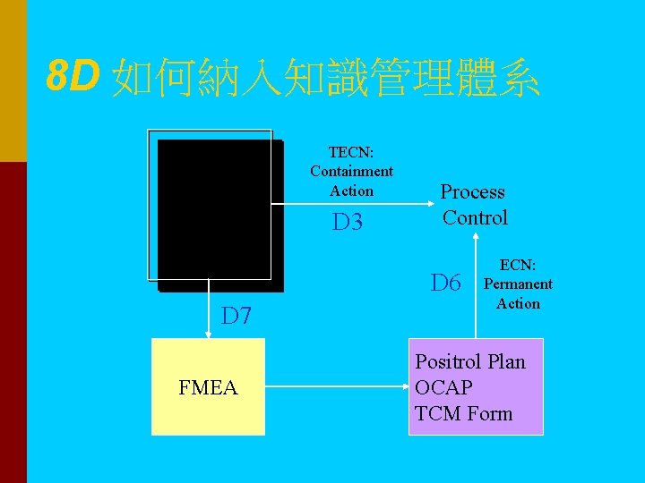 8 D 如何納入知識管理體系 8 D TECN: Containment Action D 3 Process Control D 6