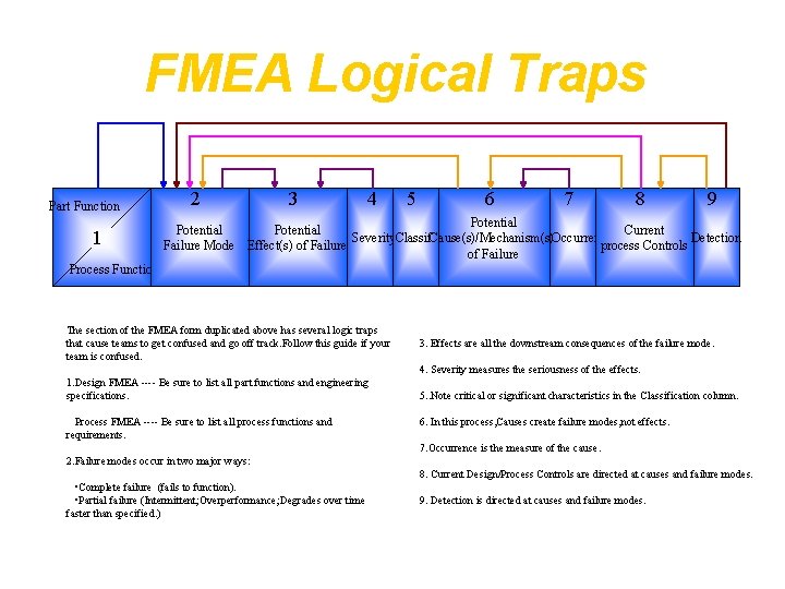 FMEA Logical Traps Part Function 1 2 3 4 5 6 7 8 9