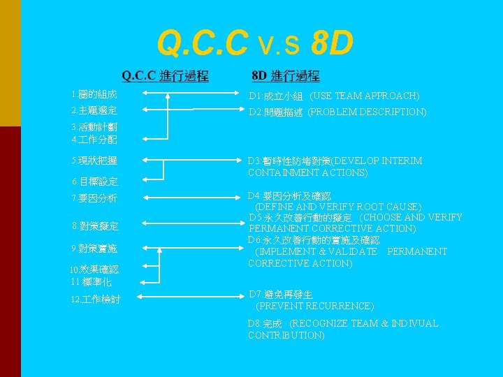 Q. C. C v. s 8 D 1. 圈的組成 D 1: 成立小組 (USE TEAM