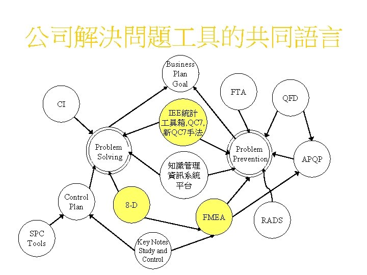 公司解決問題 具的共同語言 Business Plan Goal CI FTA IEE統計 具箱, QC 7, 新QC 7手法 Problem