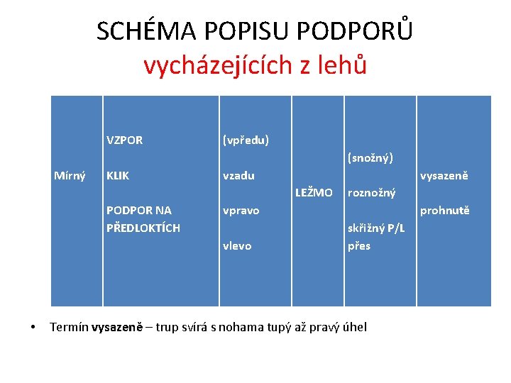 SCHÉMA POPISU PODPORŮ vycházejících z lehů VZPOR Mírný KLIK PODPOR NA PŘEDLOKTÍCH • (vpředu)