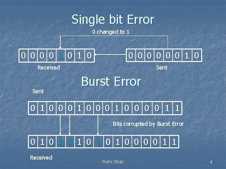 Single bit Error 0 changed to 1 0 0 0 0 1 0 Received