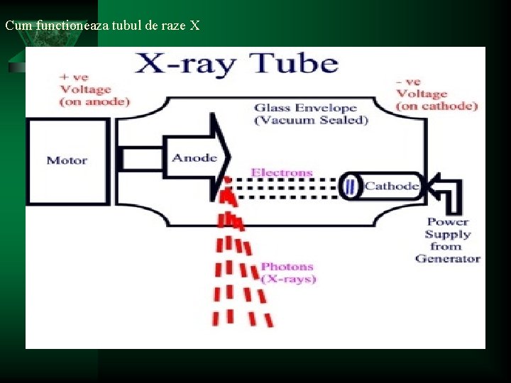 Cum functioneaza tubul de raze X 