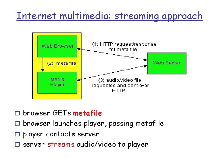 Internet multimedia: streaming approach r browser GETs metafile r browser launches player, passing metafile