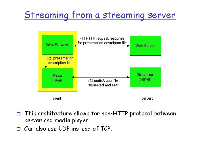 Streaming from a streaming server r This architecture allows for non-HTTP protocol between server