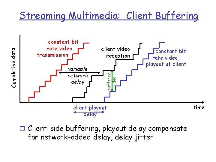 constant bit rate video transmission variable network delay client video reception constant bit rate