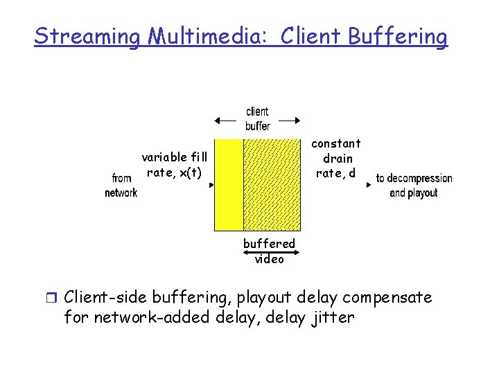 Streaming Multimedia: Client Buffering constant drain rate, d variable fill rate, x(t) buffered video