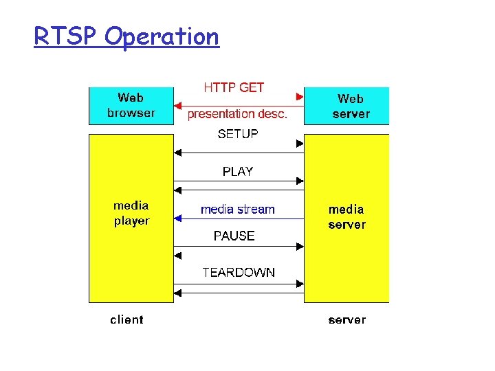 RTSP Operation 