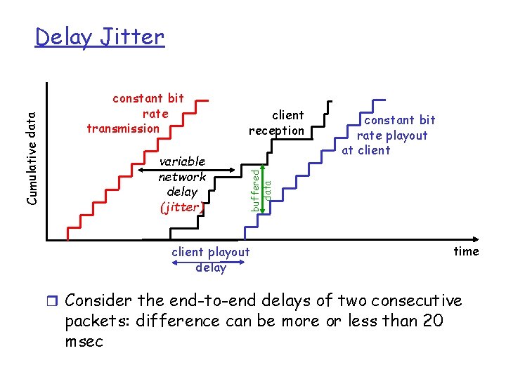 constant bit rate transmission variable network delay (jitter) client reception constant bit rate playout