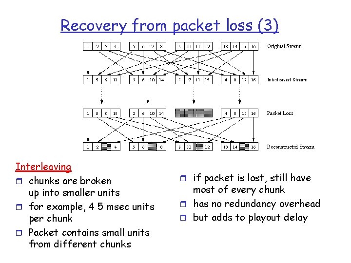 Recovery from packet loss (3) Interleaving r chunks are broken up into smaller units