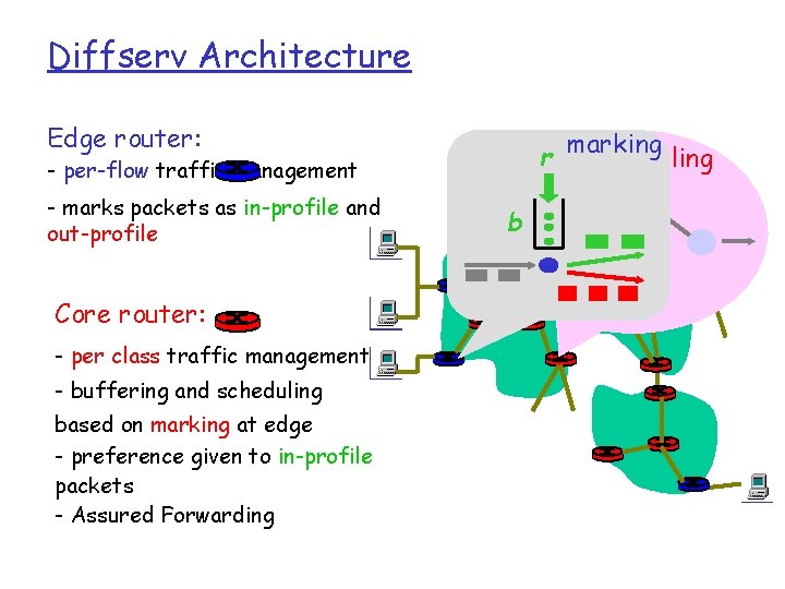 Diffserv Architecture Edge router: r - per-flow traffic management - marks packets as in-profile