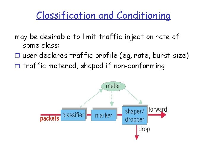 Classification and Conditioning may be desirable to limit traffic injection rate of some class: