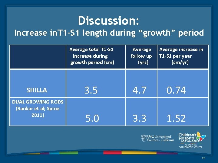 Discussion: Increase in. T 1 -S 1 length during “growth” period Average total T