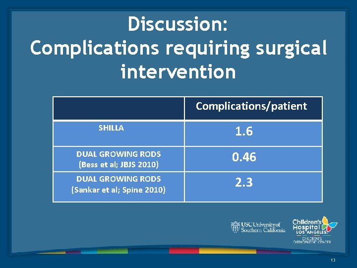 Discussion: Complications requiring surgical intervention Complications/patient SHILLA 1. 6 DUAL GROWING RODS (Bess et