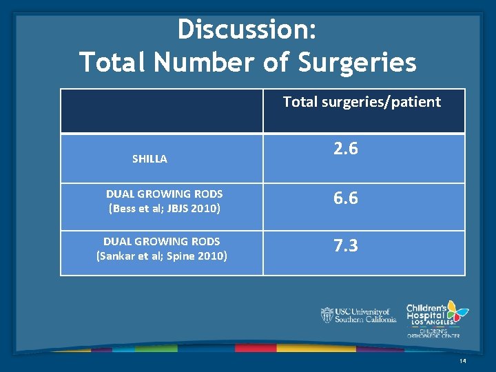 Discussion: Total Number of Surgeries Total surgeries/patient SHILLA 2. 6 DUAL GROWING RODS (Bess