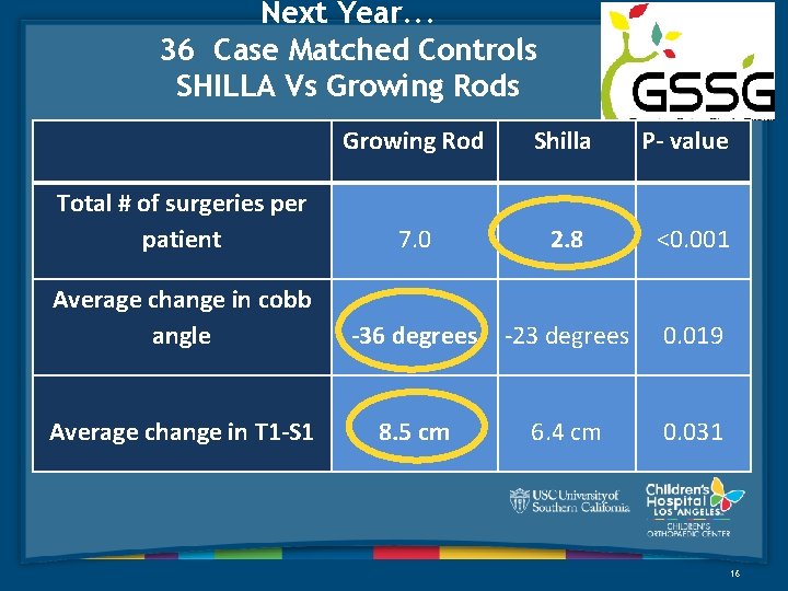 Next Year. . . 36 Case Matched Controls SHILLA Vs Growing Rod Shilla P-