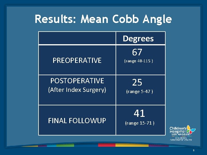 Results: Mean Cobb Angle Degrees PREOPERATIVE 67 (range 40 -115 ) POSTOPERATIVE 25 (After