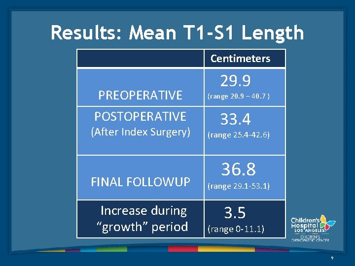 Results: Mean T 1 -S 1 Length Centimeters PREOPERATIVE 29. 9 (range 20. 9